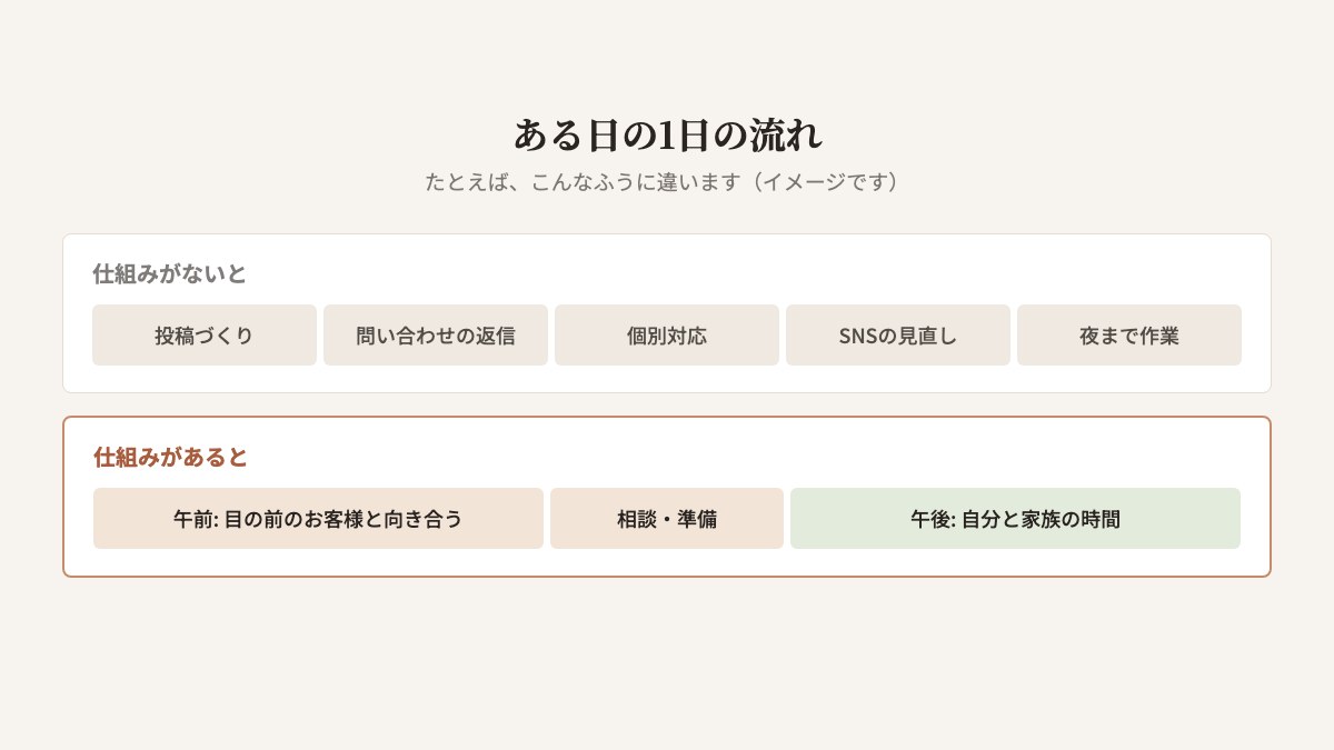 仕組みの有無で、ある日の1日の流れが変わるイメージ図。仕組みがないと、投稿づくり、問い合わせの返信、個別対応、SNSの見直し、夜までの作業が続く。仕組みがあると、午前はお客様と向き合い、相談と準備を行い、午後は自分と家族の時間になる