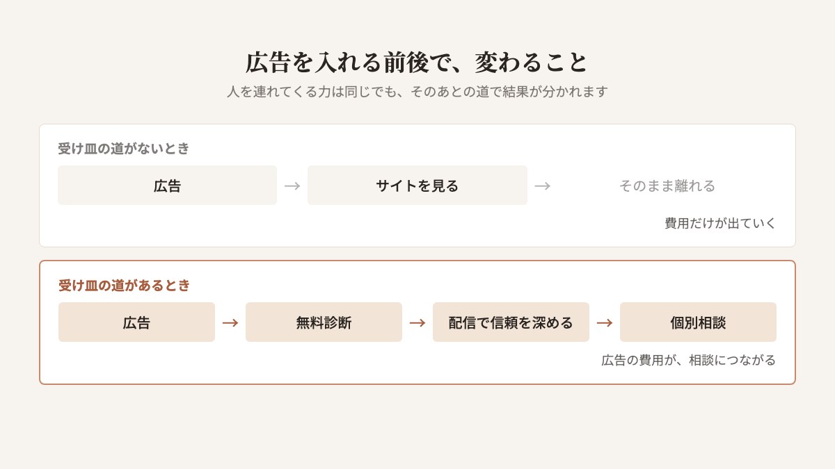 広告を入れる前後で変わることを比べた図。受け皿の道がないと、広告を見た人がサイトを見たあと、そのまま離れて、費用だけが出ていく。受け皿の道があると、広告から無料診断、配信で信頼を深める、個別相談へと進み、広告の費用が相談につながる