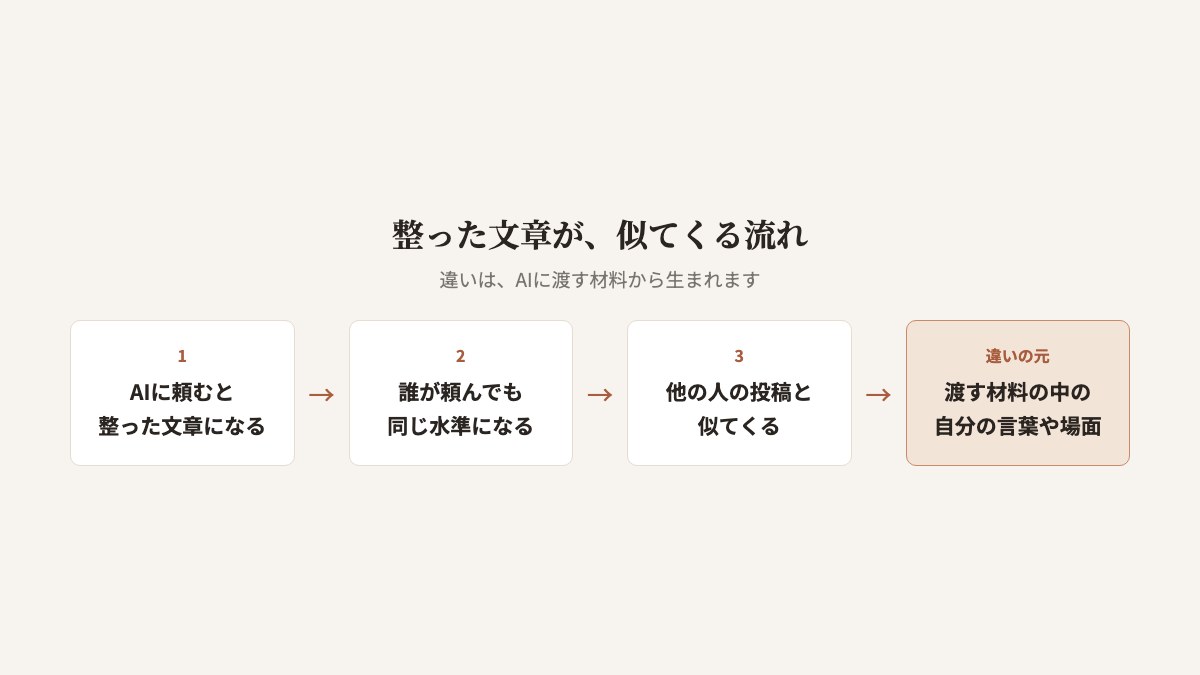 整った文章が似てくる流れの図。AIに頼むと整った無難な文章になる。誰が頼んでも同じ水準になるので、他の人の投稿と似てくる。違いは、AIに渡す材料の中の、自分の言葉や場面から生まれる