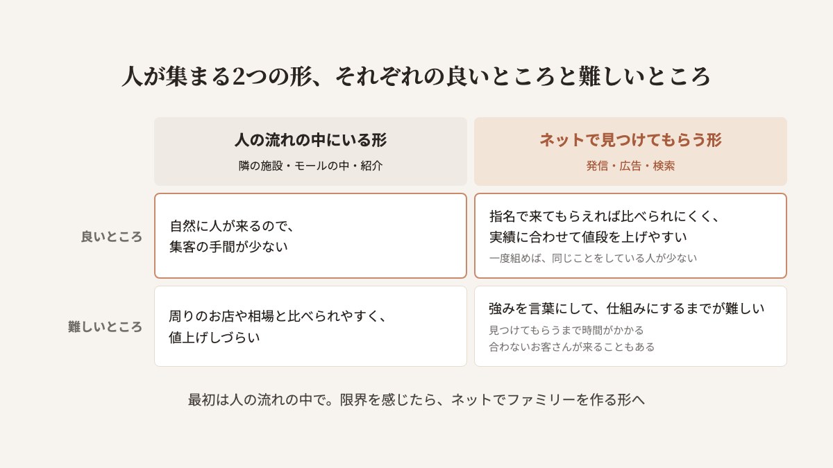 人が集まる2つの形の比較表。人の流れの中にいる形（隣の施設・モールの中・紹介）の良いところは、自然に人が来るので集客の手間が少ないこと。難しいところは、周りのお店や相場と比べられやすく値上げしづらいこと。ネットで見つけてもらう形（発信・広告・検索）の良いところは、自分の発信から指名で来てもらえれば、周りと並べて比べられにくく、実績に合わせて値段を上げやすいこと。一度組めば、同じことをしている人が少ないこと。難しいところは、強みを言葉にして仕組みにするまでが難しいこと、見つけてもらうまで時間がかかること、合わないお客さんが来ることもあること。最初は人の流れの中で、限界を感じたらネットでファミリーを作る形へ