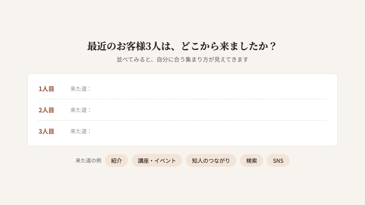 書き出しシートの図。最近のお客様3人は、どこから来ましたか。1人目、2人目、3人目の記入欄と、紹介、講座やイベント、知人のつながり、検索、SNSといった来た道の例。並べてみると、自分に合う集まり方が見えてくる