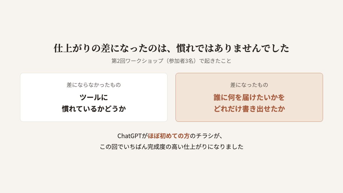 仕上がりの差になったものの図。ツールに慣れているかどうかよりも、誰に何を届けたいのかをどれだけ書き出せたかが、できあがったチラシの差になった。第2回ワークショップでは、ChatGPTがほぼ初めての方のチラシの完成度がいちばん高かった