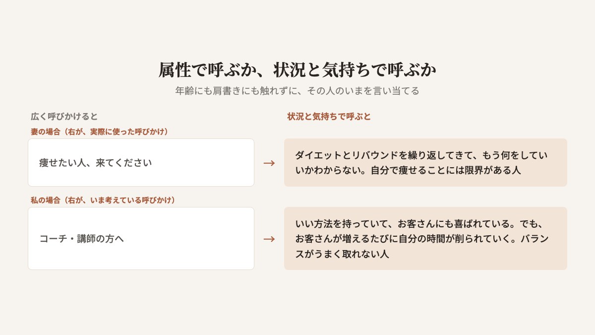 属性で呼ぶ言葉と、状況や気持ちで呼ぶ言葉を並べた図。妻の場合は、「痩せたい人、来てください」ではなく、「ダイエットとリバウンドを繰り返してきて、もう何をしていいかわからない。自分で痩せることには限界がある人」と呼びかけた。私の場合は、「コーチ・講師の方へ」ではなく、「いい方法を持っていて、お客さんにも喜ばれている。でも、お客さんが増えるたびに自分の時間が削られていく。バランスがうまく取れない人」と、いま考えている