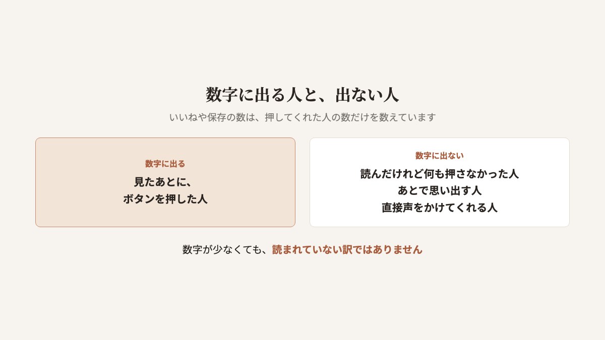 数字に出る人と出ない人の図。いいねや保存の数に出るのは、見たあとにボタンを押した人。数字に出ないのは、読んだけれど何も押さなかった人、あとで思い出す人、直接声をかけてくれる人。数字は、押した人の数だけを数えている