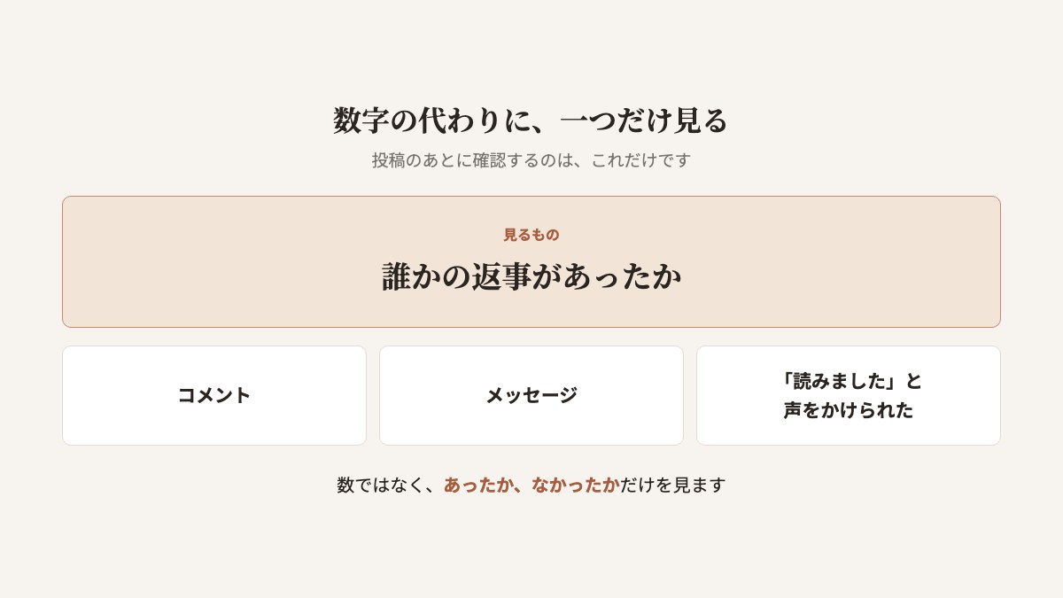 数字の代わりに見るものの図。投稿のあとに確認するのは一つだけ。誰かの返事があったか。コメント、メッセージ、声をかけられたこと。数ではなく、あったかなかったかだけを見る