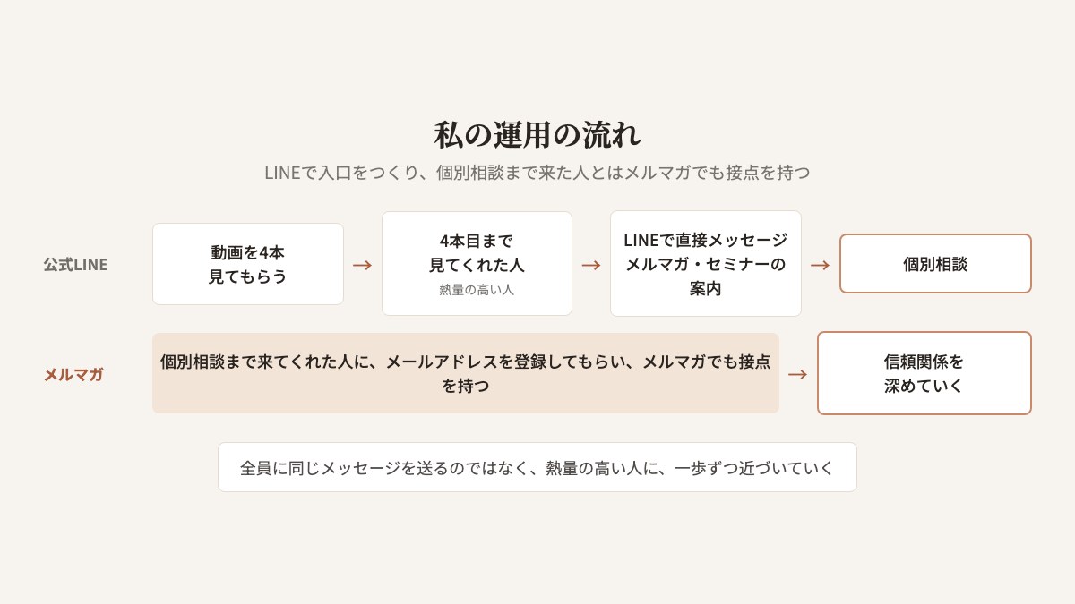 運用の流れの図。公式LINEで動画を4本見てもらい、4本目まで見てくれた熱量の高い人には、LINEで直接メッセージを送り、メルマガやセミナーを案内する。個別相談まで来てくれた人にはメールアドレスを登録してもらい、メルマガでも接点を持って、信頼関係を深めていく