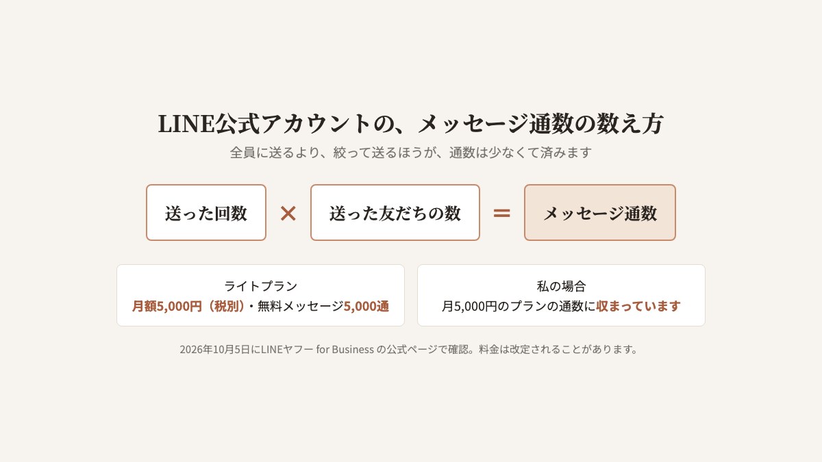 LINE公式アカウントのメッセージ通数の数え方の図。送った回数かける送った友だちの数が、メッセージ通数。ライトプランは月額5,000円（税別）で、無料メッセージは5,000通。2026年10月5日にLINEヤフー for Businessの公式ページで確認