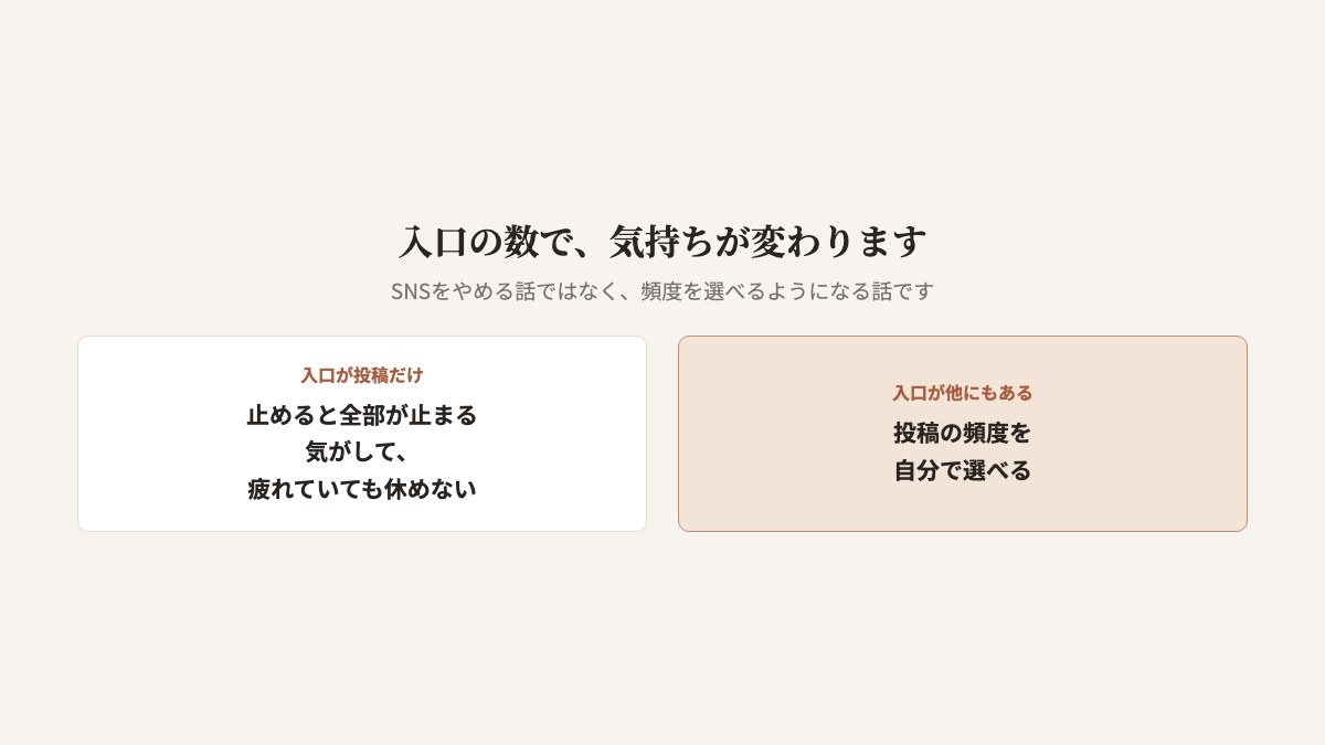 入口の数による違いの図。入口が投稿だけの場合は、投稿を止めると全部が止まる怖さがあり、疲れていても休めない。入口が他にもある場合は、投稿の頻度を自分で選べる