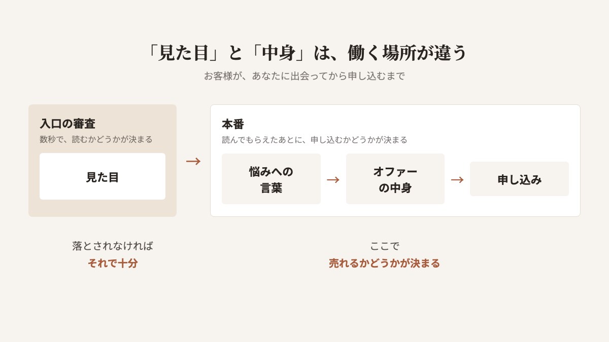 見た目と中身が働く場所の違いを示した図。見た目は入口の審査で、数秒で読むかどうかが決まる。その先の本番では、悩みへの言葉、オファーの中身、申し込みの順に進み、ここで売れるかどうかが決まる