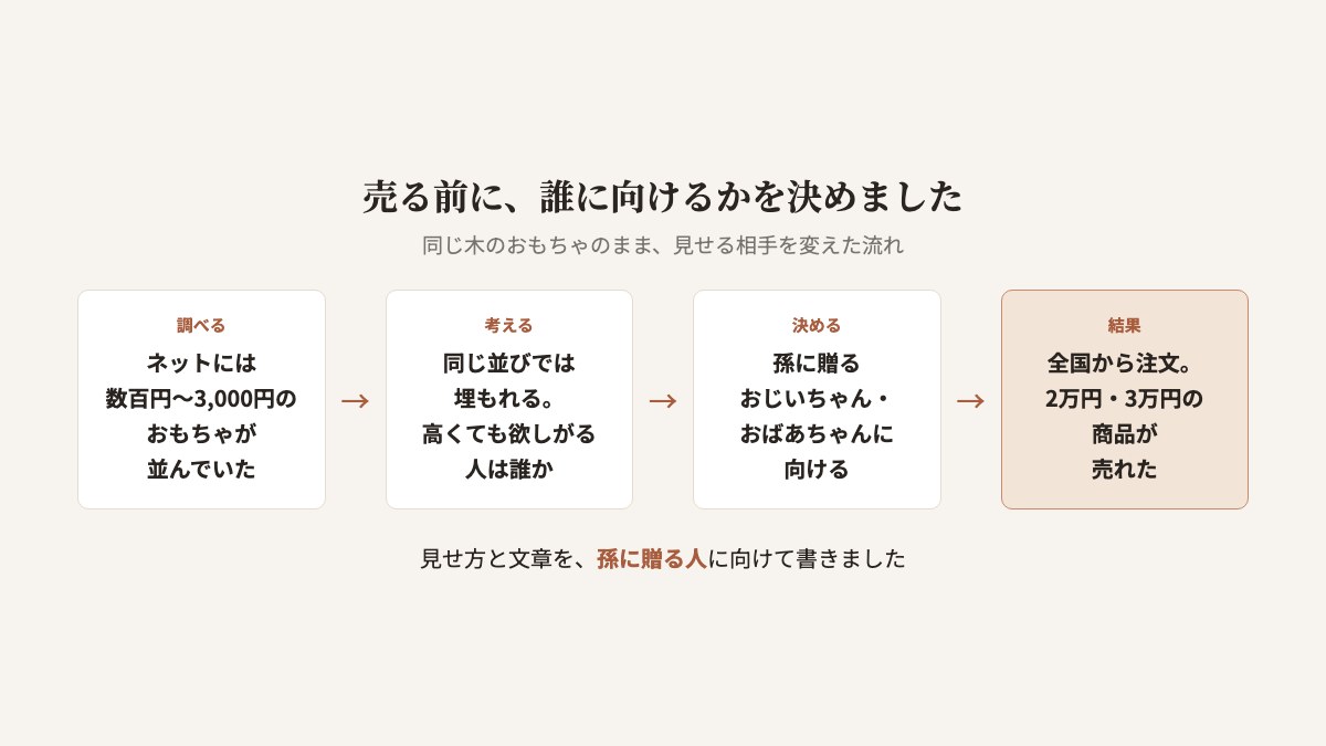 売る前に決めたことの流れの図。ネットには数百円から3,000円のおもちゃが並んでいた。同じ並びでは埋もれると考え、高くてもいいものを欲しがる人を考えた。孫に贈るおじいちゃんとおばあちゃんに向けて、見せ方と文章を書いた。全国から注文が入り、2万円や3万円の商品が売れた