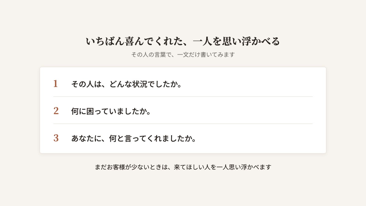 一人を思い浮かべて書く3つの問いの図。いちばん喜んでくれたお客様は、どんな状況だったか。何に困っていたか。あなたに、何と言ってくれたか。その人の言葉で、一文だけ書いてみる。まだお客様が少ないときは、来てほしい人を一人思い浮かべる