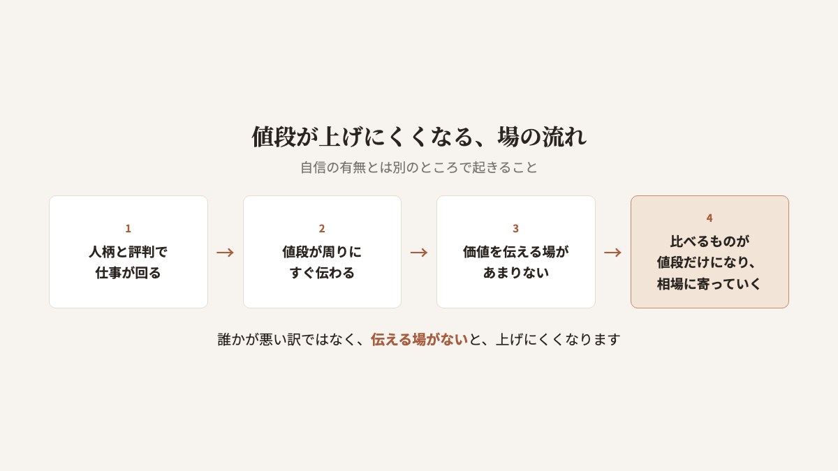値段が上げにくくなる流れの図。人柄と評判で仕事が回る場では、値段が周りにすぐ伝わる。価値を伝える場がなく、比べるものが値段だけになる。一人だけ高いと、あそこは高いという評判になり、仕事が途絶える怖さから、相場に寄っていく
