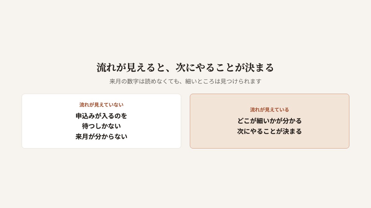 売上が読めない状態と、読める状態に近づく状態の図。流れが見えていないと、申込みが入るのを待つしかなく、来月が分からない。流れが見えると、どこが細いかが分かり、次にやることが決まる