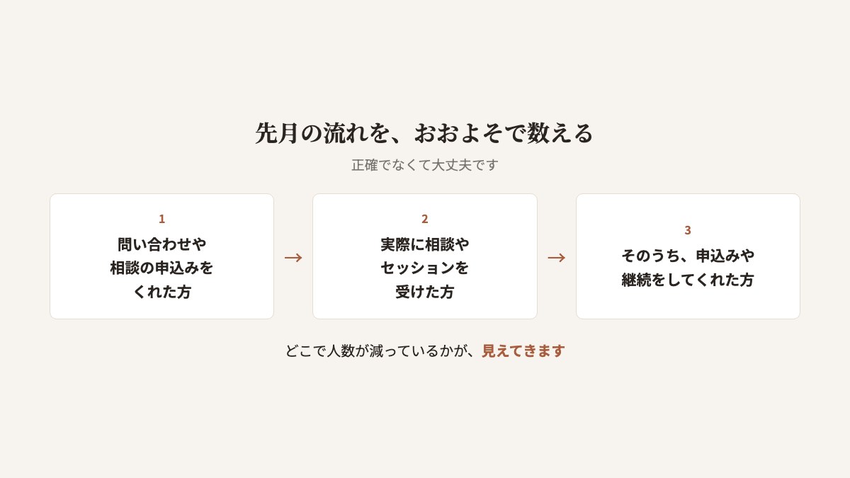 先月の流れを数える書き出しシートの図。問い合わせや相談の申込みをくれた人、実際に相談やセッションを受けた人、そのうち申込みや継続をしてくれた人の3つの欄。おおよその数で大丈夫。どこで人数が減っているかが見えてくる