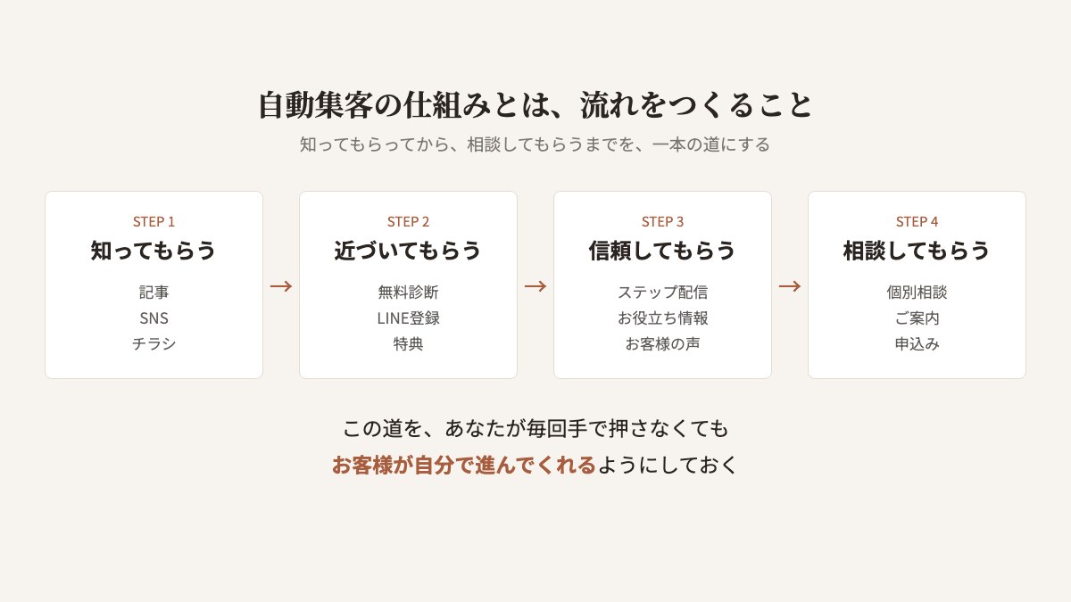 自動集客の仕組みを4段階で示した図。知ってもらう、近づいてもらう、信頼してもらう、相談してもらう、の順に進む