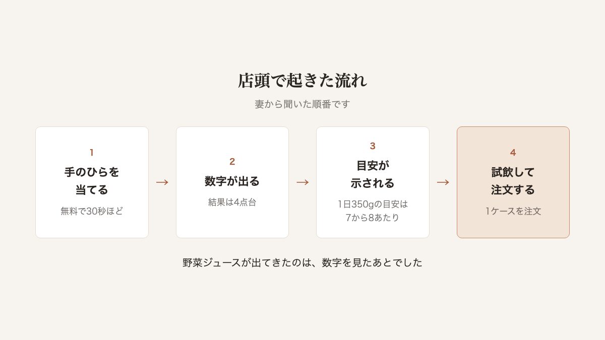 店頭で起きた流れの図。手のひらを当てて数字が出る。目標の7から8との差が見える。試飲する。注文する