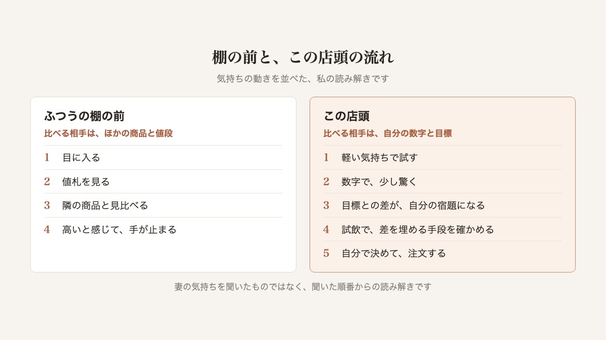 私の読み解きを並べた図（妻の気持ちを聞いたものではありません）。棚の前の流れと、この店頭の流れ。棚の前は、目に入る、値札を見る、隣と見比べる、高いと感じて手が止まる。この店頭は、軽い気持ちで試す、数字で小さな驚きがある、目標との差が自分の宿題になる、差を埋める手段を試飲で確かめる、自分で決める
