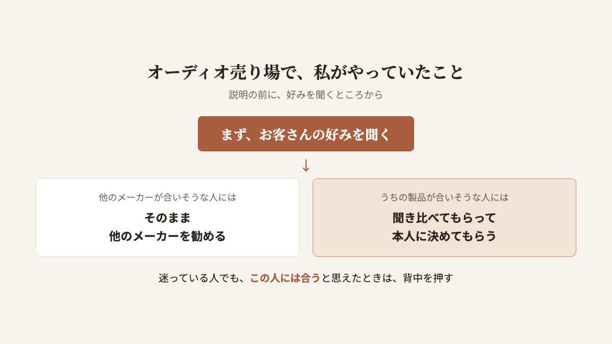 売り場でやっていたことの流れの図。まずお客さんの好みを聞く。他のメーカーが合いそうな人には、他のメーカーを勧める。うちの製品が合いそうな人には、聞き比べてもらって本人に決めてもらう。迷っていても、合うと思えた人には背中を押す