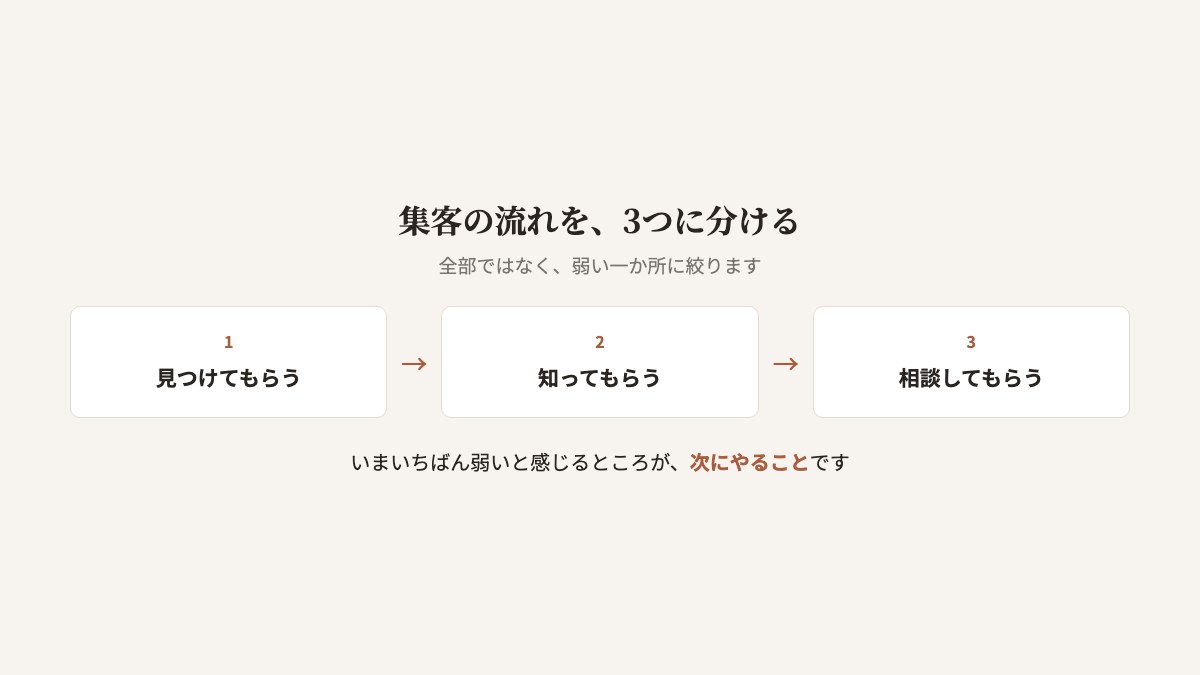 集客の流れを3つに分けた図。1、見つけてもらう。2、知ってもらう。3、相談してもらう。全部をやろうとすると止まるが、弱い一か所に絞れば動き出せる