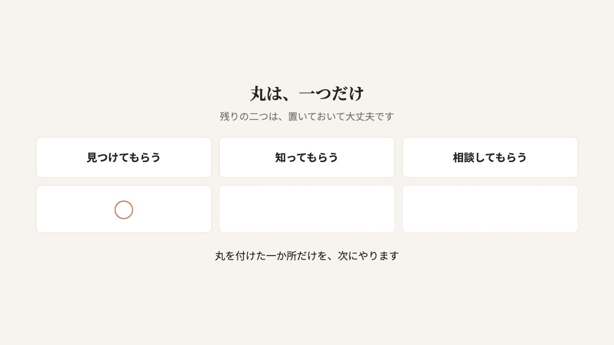 丸を付けるシートの図。見つけてもらう、知ってもらう、相談してもらう、の3つの欄。いまいちばん弱いと感じるところに、丸を一つだけ付ける。丸を付けた一か所が、次にやること